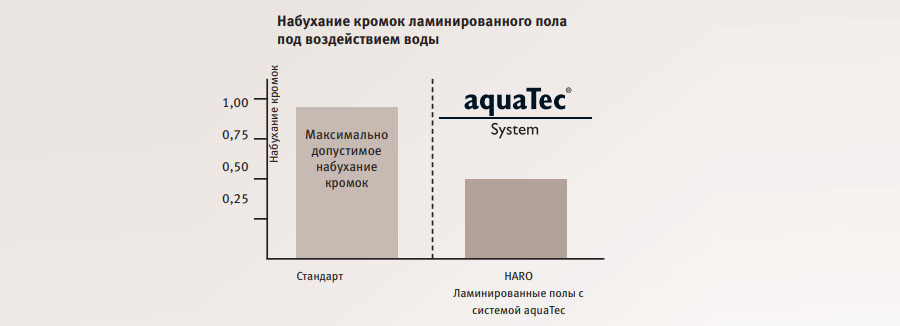 Набухание ламината